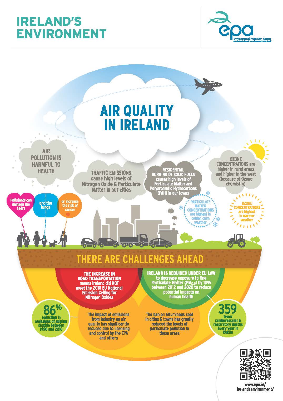 EPA Ireland's Environment infographic